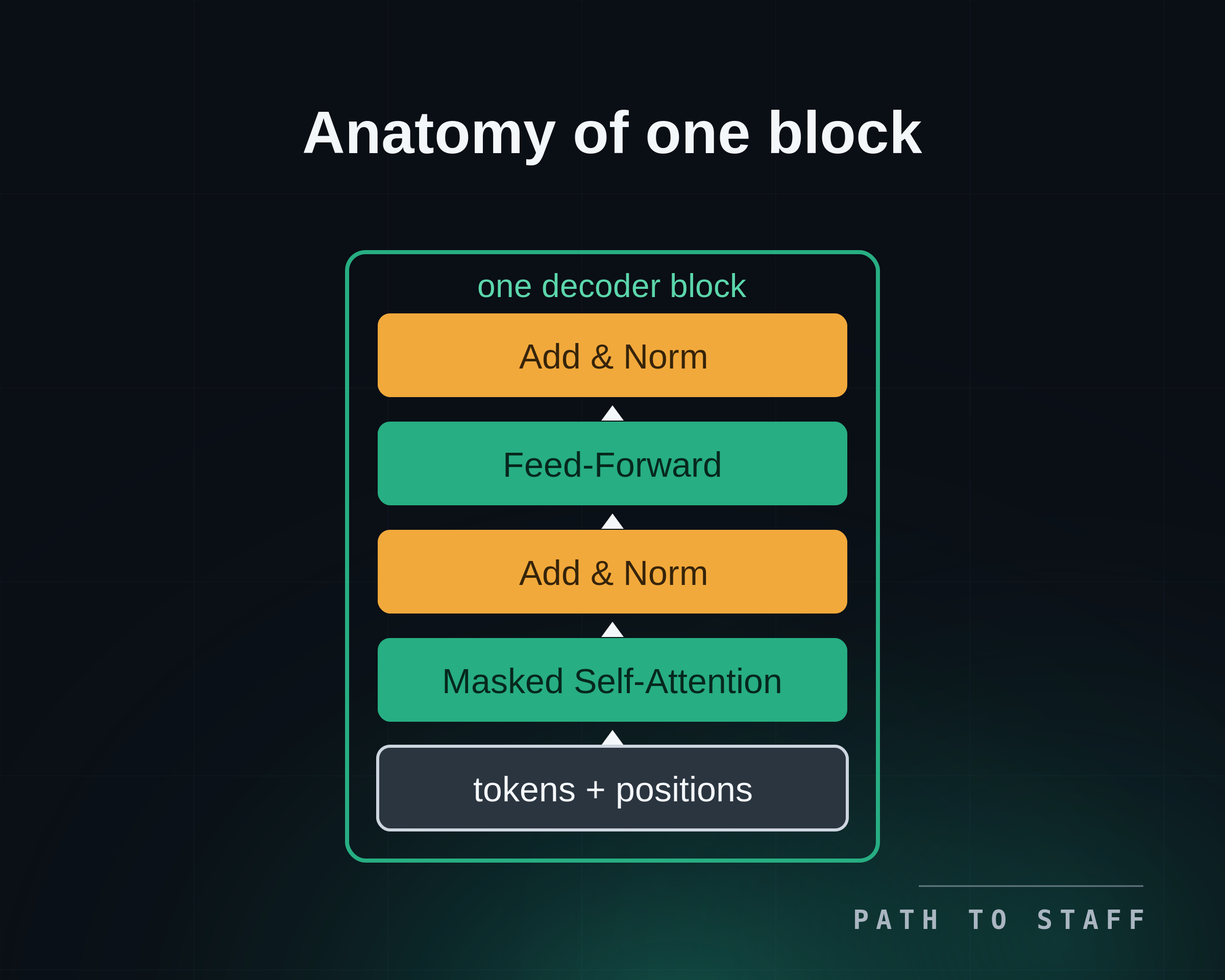 17-block-anatomy