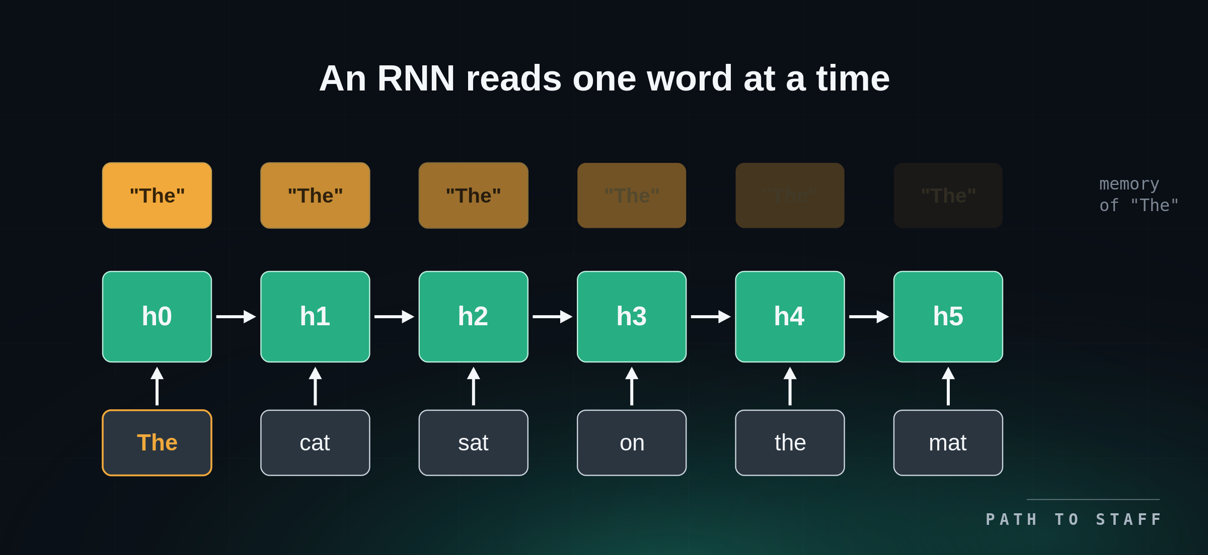 2-rnn-decay