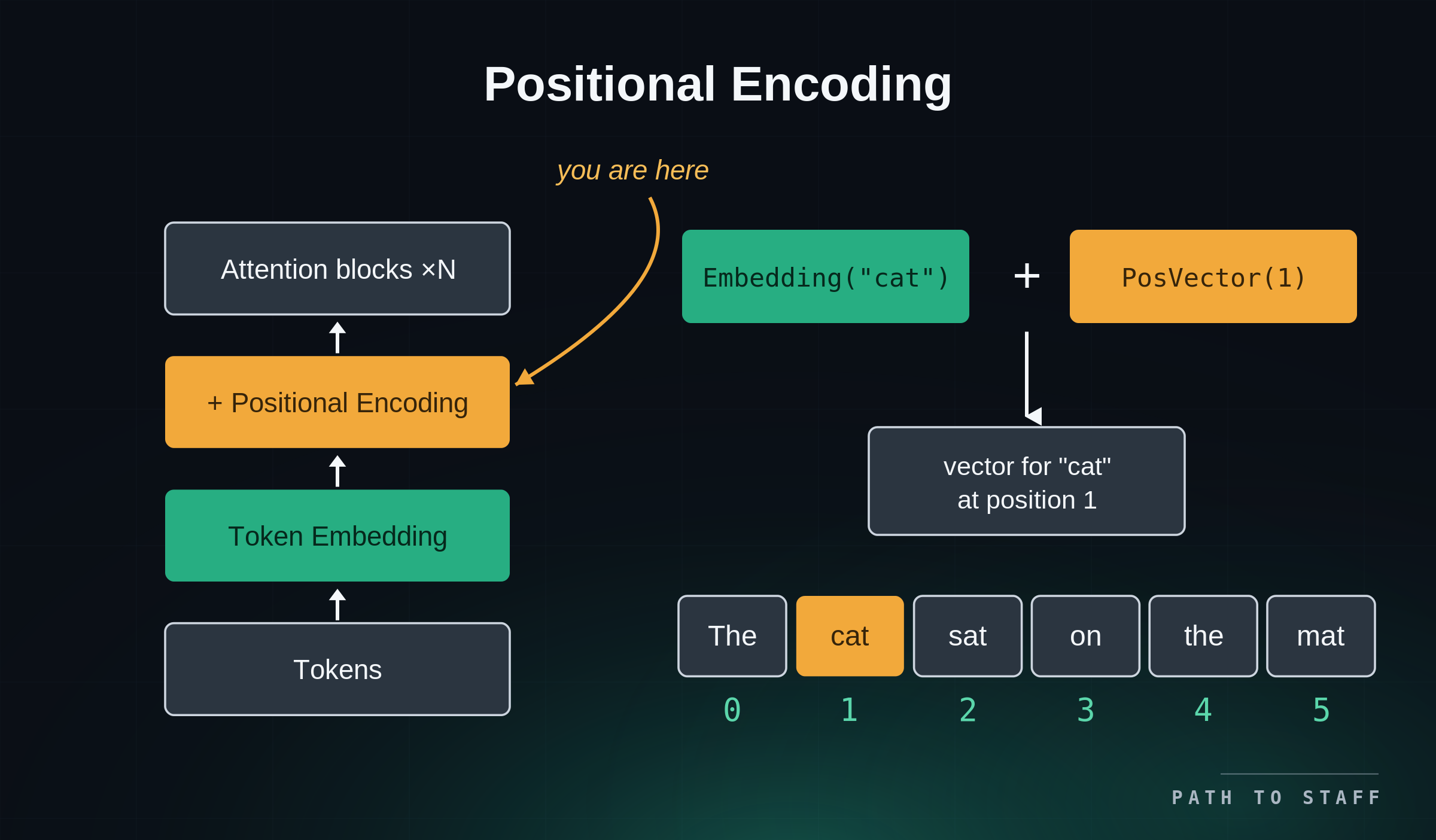 7-positional-encoding