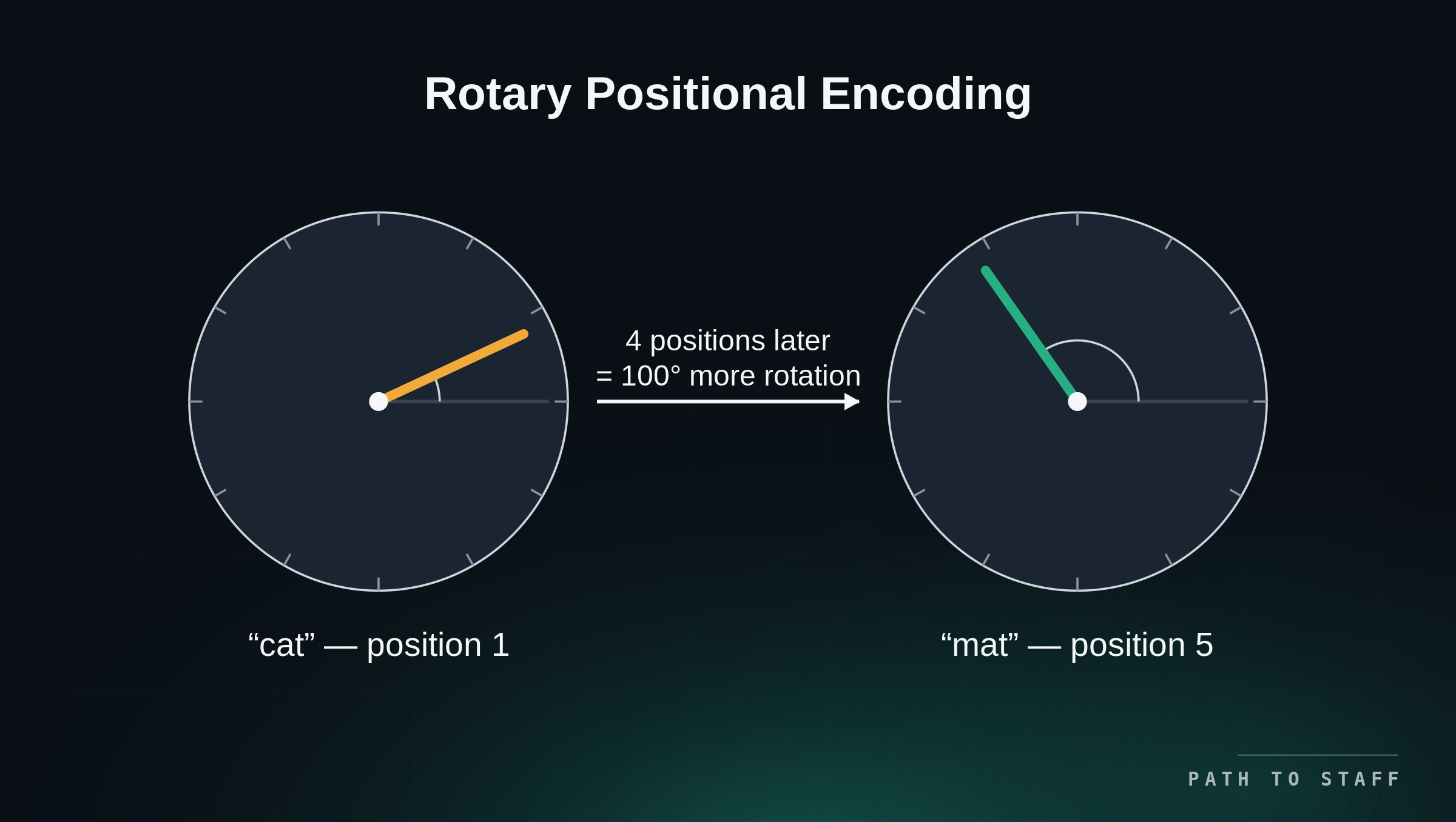 8-rotary-positional-encoding