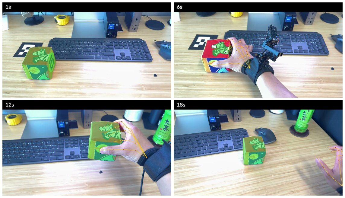 Stage 4. WiLoR&rsquo;s 21 hand landmarks in orange, SAM 2&rsquo;s per-pixel object mask in green, tracked across the clip.